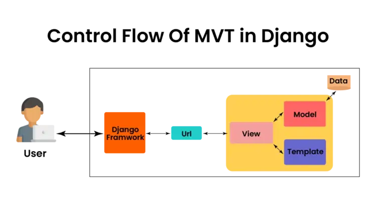 کارکرد معماری MVT در جنگو