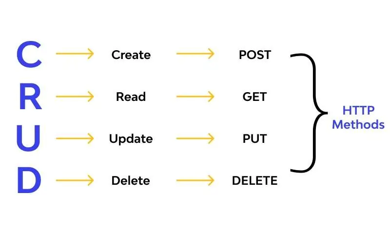 منطور عملیات CRUD