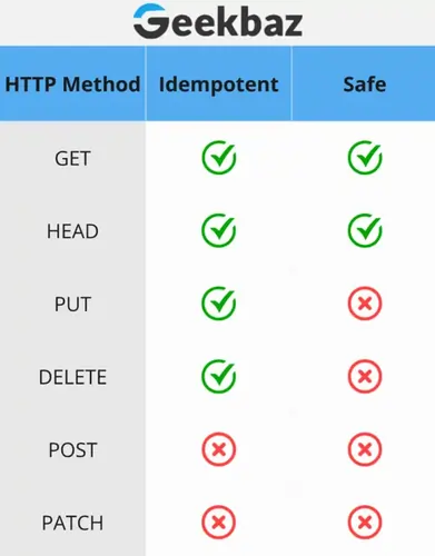 Idempotent HTTP Methods