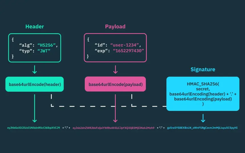 ساختار JWT یا JSON Web Token