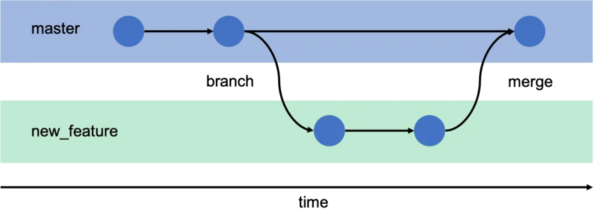 شاخه (Branch) و ادغام (Merge) در گیت (Git)
