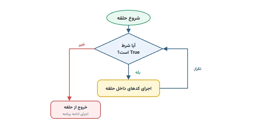 حلقه while چطور کار میکنه؟