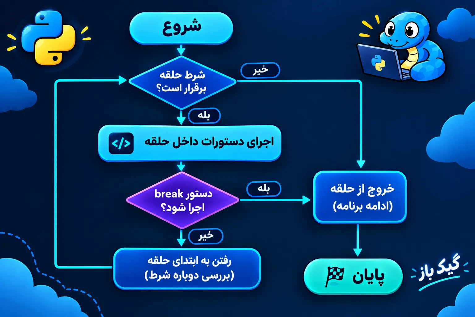 دستور break در پایتون چطور کار میکنه؟