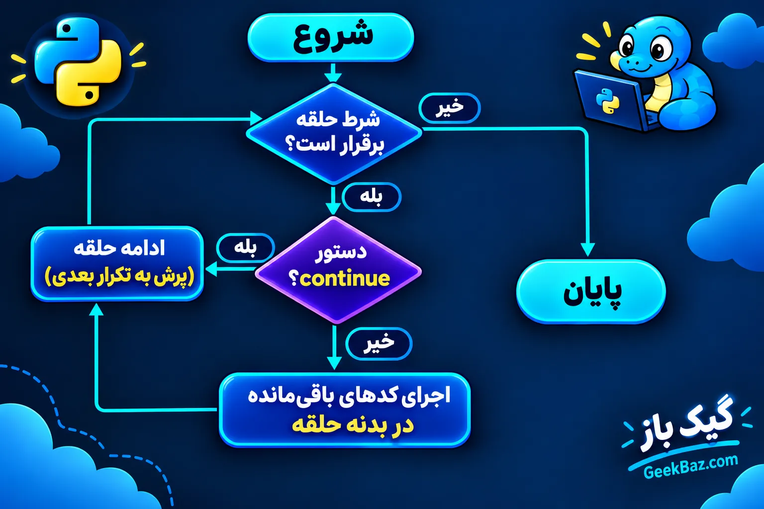 نحوه کارکرد دستور continue در حلقه پایتون