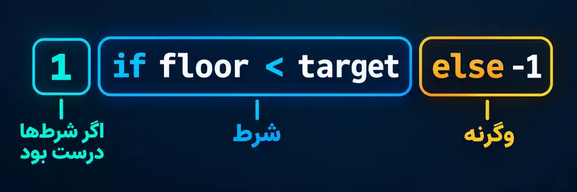 ساختار شرط تک خطی در پایتون