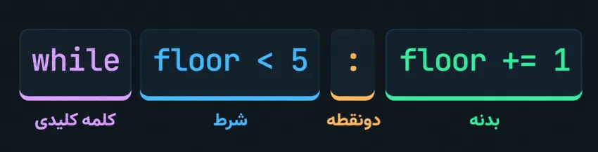 ساختار حلقه تک خطی در پایتون